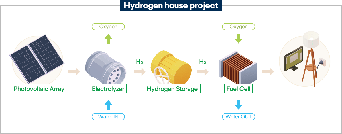 Hydrogen House Project Process